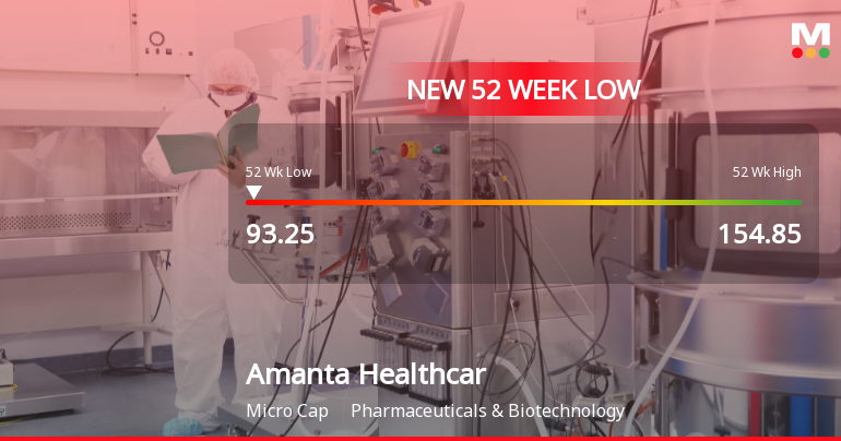 Amanta Healthcare Ltd Stock Falls to 52-Week Low of Rs 93.25