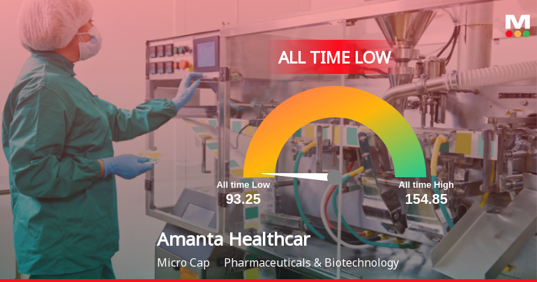 Amanta Healthcare Ltd Hits All-Time Low Amidst Persistent Market Pressures