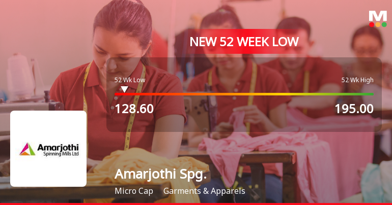 Amarjothi Spinning Mills Ltd Falls to 52-Week Low of Rs.128.6