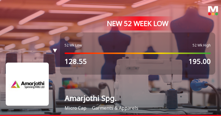 Five Consecutive Losses Push Amarjothi Spinning Mills Ltd to a New 52-Week Low