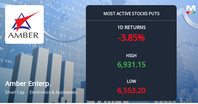 Amber Enterprises Sees Heavy Put Option Activity Amid Bearish Sentiment
