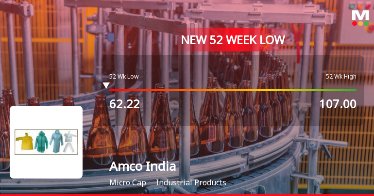 Amco India Ltd Falls to 52-Week Low of Rs.60.16 Amid Continued Downtrend