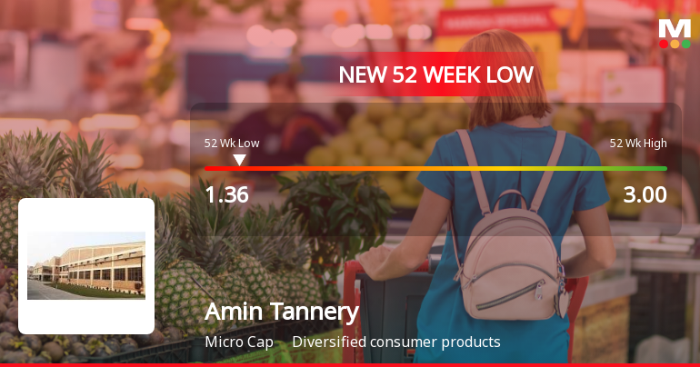 Amin Tannery Ltd Stock Hits 52-Week Low Amidst Continued Downtrend