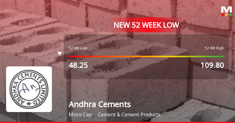 Five Consecutive Losses Push Andhra Cements Ltd to a New 52-Week Low