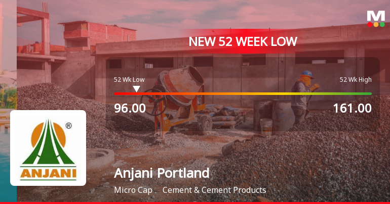 Anjani Portland Cement Ltd Falls to 52-Week Low of Rs 100 as Sell-Off Deepens