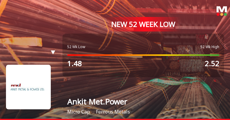 Ankit Metal & Power Ltd Falls to 52-Week Low of Rs 1.38 as Sell-Off Deepens