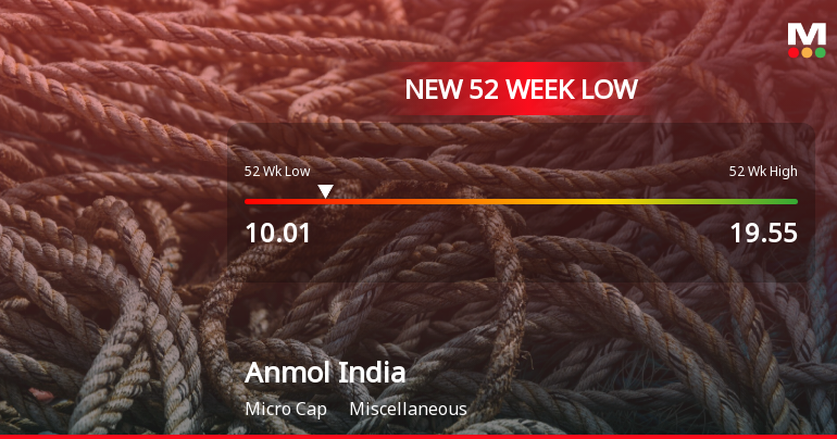 Anmol India Ltd Stock Falls to 52-Week Low of Rs.10.01