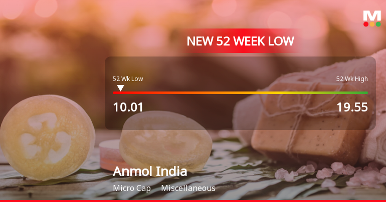 Anmol India Ltd Falls to 52-Week Low of Rs 8.65 as Sell-Off Deepens