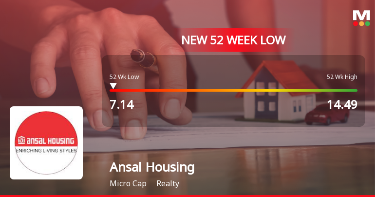 Ansal Housing Ltd Falls to 52-Week Low Amidst Weak Financial Metrics