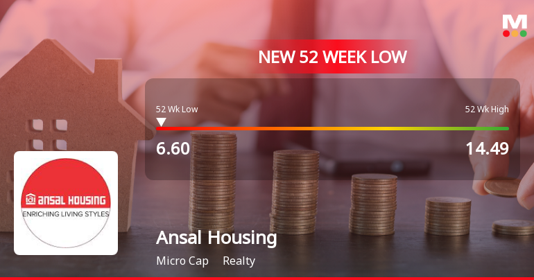 Ansal Housing Ltd Stock Falls to 52-Week Low of Rs.6.6 Amidst Weak Financial Metrics