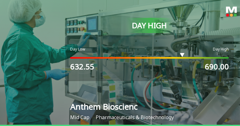 Anthem Biosciences Ltd Surges 6.45% to Day's High of Rs 681 — Outperforms Sector by 5.5 Percentage Points