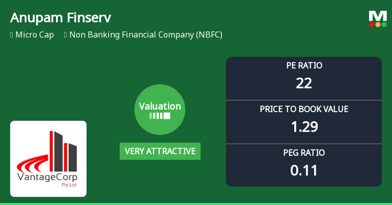 Anupam Finserv Ltd Valuation Shifts to Very Attractive Amid Market Volatility