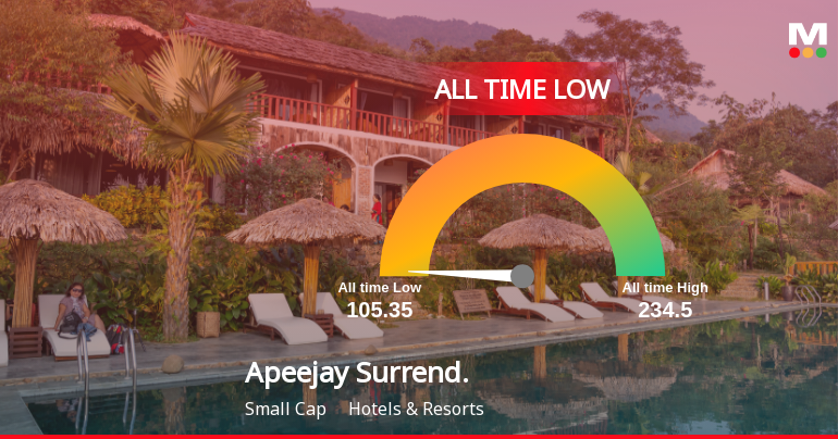 Apeejay Surrendra Park Hotels Ltd Extends Losing Streak, Hits All-Time Low at Rs 105