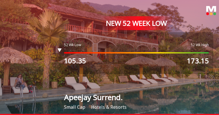 Apeejay Surrendra Park Hotels Ltd Falls to 52-Week Low of Rs 104.5 as Sell-Off Deepens