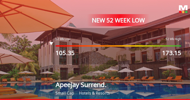Apeejay Surrendra Park Hotels Ltd Falls to 52-Week Low of Rs 101.65 as Sell-Off Deepens