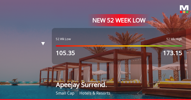 Apeejay Surrendra Park Hotels Ltd Falls to 52-Week Low of Rs 98.45 as Sell-Off Deepens