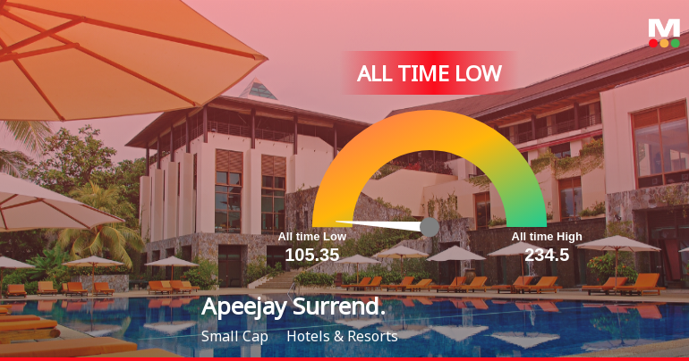 Apeejay Surrendra Park Hotels Ltd Slides to All-Time Low Amid Steep Decline