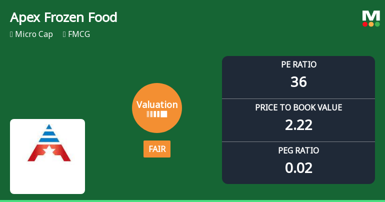 Apex Frozen Foods Ltd Valuation Shifts: From Attractive to Fair Amid Market Rally