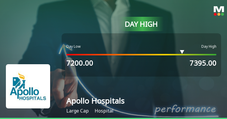 Apollo Hospitals Enterprise Ltd. Rallies 3.1% and Approaches Key Moving Averages Amid Mixed Market Sentiment