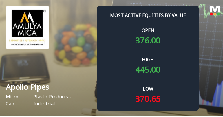 Apollo Pipes Ltd Surges on Heavy Value Trading and Institutional Interest