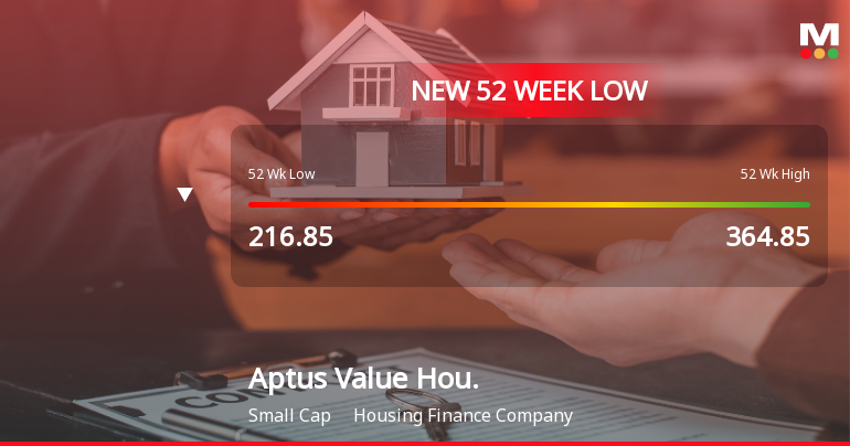 Aptus Value Housing Finance India Ltd Falls to 52-Week Low of Rs 197.95 as Sell-Off Deepens