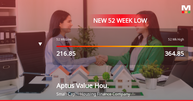 Aptus Value Housing Finance India Ltd Falls to 52-Week Low of Rs 194.1 as Sell-Off Deepens