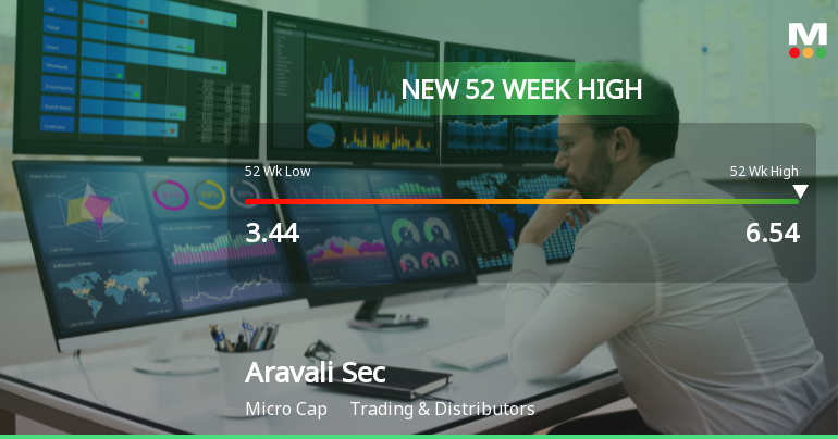 Aravali Securities & Finance Ltd Hits New 52-Week High at Rs.6.54