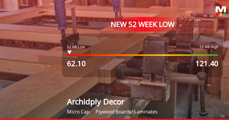 Archidply Decor Ltd Falls to 52-Week Low Amidst Continued Underperformance