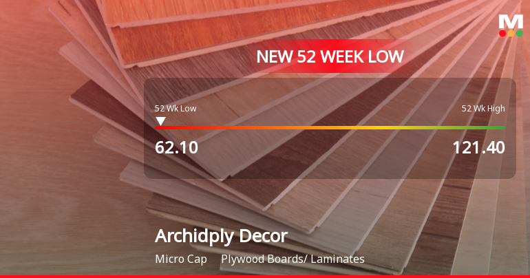 Archidply Decor Ltd Falls to 52-Week Low Amidst Weak Performance
