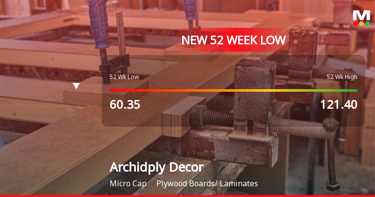 Archidply Decor Ltd Falls to 52-Week Low of Rs 52.08 as Sell-Off Deepens