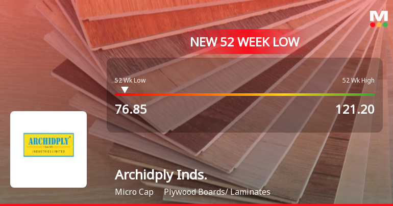 Archidply Industries Ltd Stock Falls to 52-Week Low Amidst Continued Downtrend
