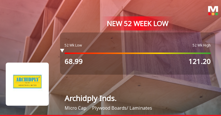 Archidply Industries Ltd Falls to 52-Week Low of Rs 68 as Sell-Off Deepens