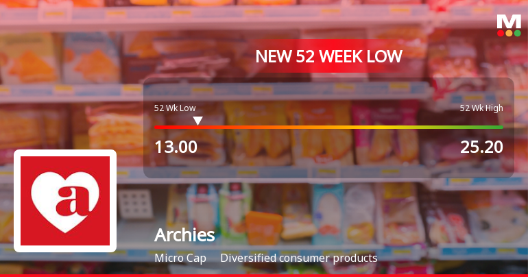 Archies Ltd Stock Falls to 52-Week Low Amidst Continued Downtrend