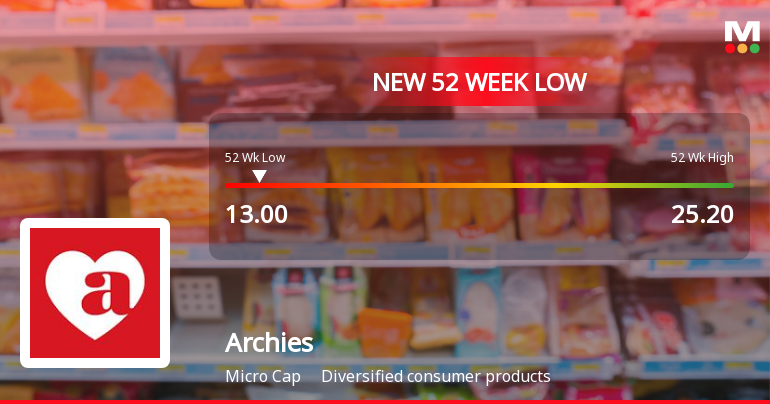 Archies Ltd Stock Falls to 52-Week Low Amidst Continued Downtrend