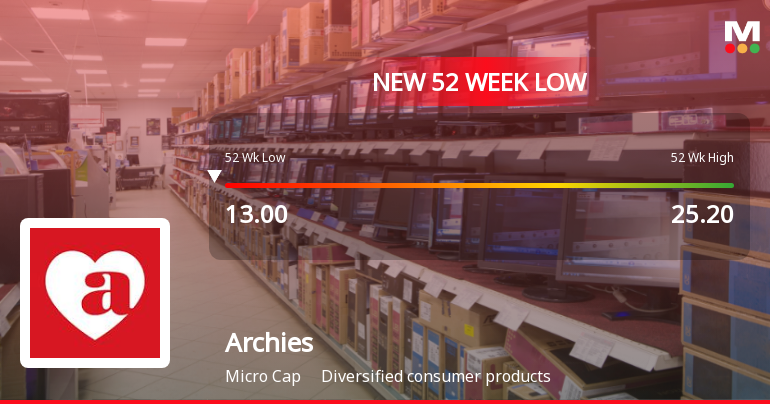Archies Ltd Falls to 52-Week Low of Rs 12.37 as Sell-Off Deepens