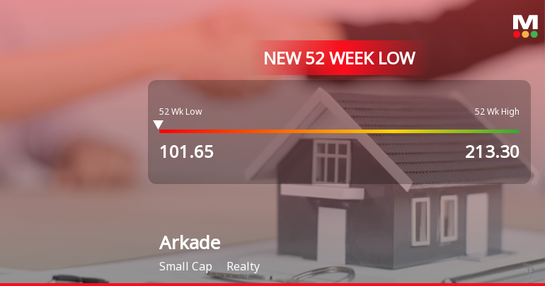 Arkade Developers Ltd Stock Falls to 52-Week Low of Rs.101.65