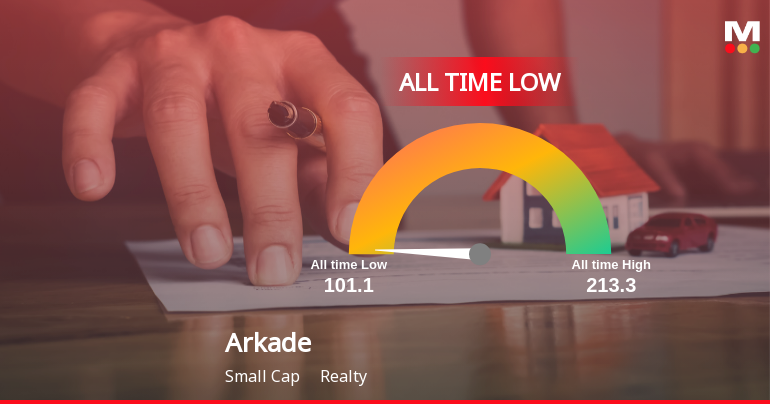 Arkade Developers Ltd Stock Hits All-Time Low Amid Prolonged Downtrend