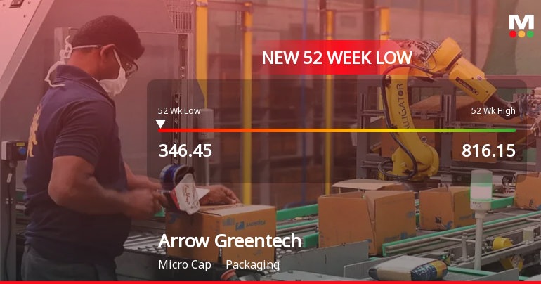 Arrow Greentech Ltd Falls to 52-Week Low of Rs.347.95