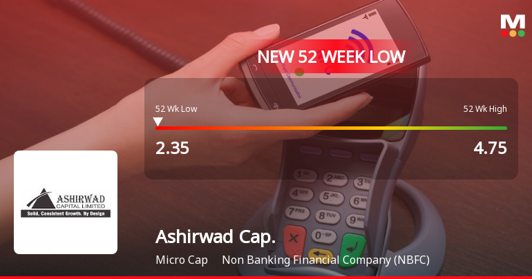 Ashirwad Capital Ltd Falls to 52-Week Low of Rs 2.3 as Sell-Off Deepens