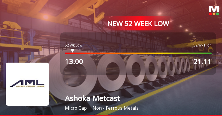 Ashoka Metcast Ltd Falls to 52-Week Low of Rs 12.57 as Sell-Off Deepens