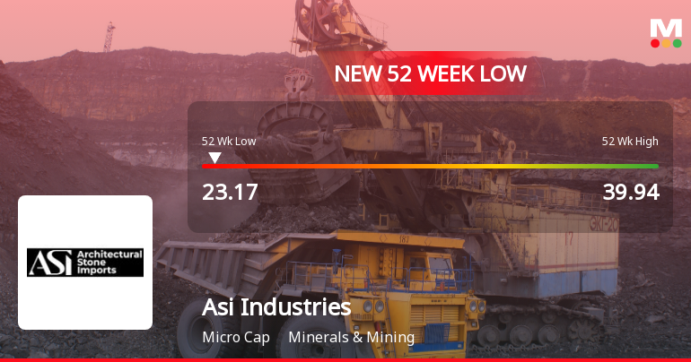 Markets Rally, But Asi Industries Ltd Sinks to 52-Week Low in Stock-Specific Sell-Off