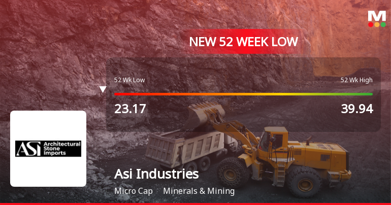 Five Consecutive Losses Push Asi Industries Ltd to a New 52-Week Low