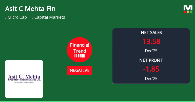 Asit C Mehta Financial Services Reports Sharp Quarterly Decline Amid Negative Financial Trend