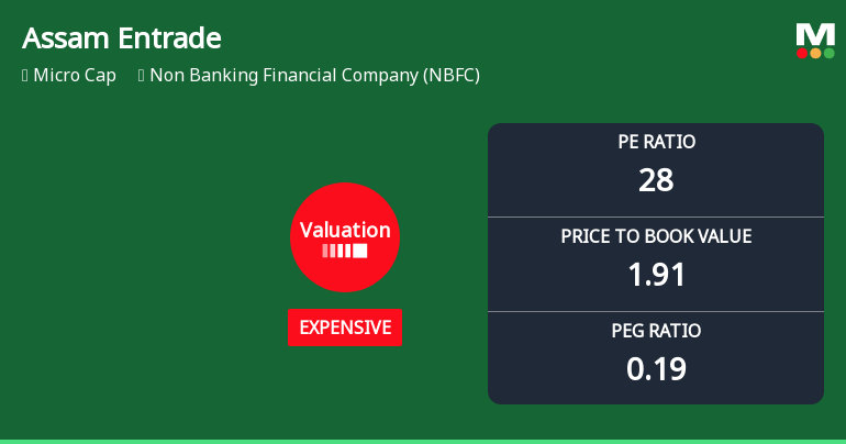 Assam Entrade Ltd Valuation Shifts Signal Price Attractiveness Amid NBFC Sector Dynamics