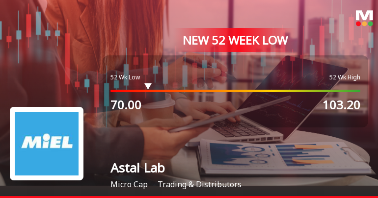 Astal Laboratories Ltd Falls to 52-Week Low of Rs.70 Amidst Market Headwinds