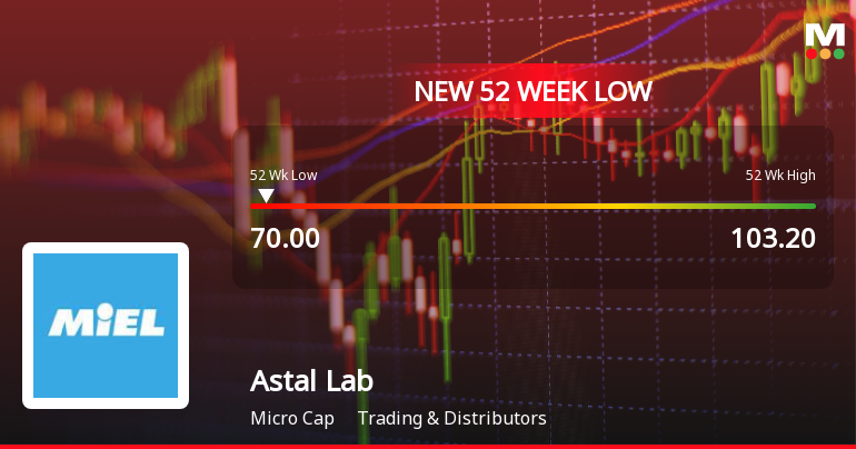 Astal Laboratories Ltd Falls to 52-Week Low of Rs.69.84 Amid Market Downturn