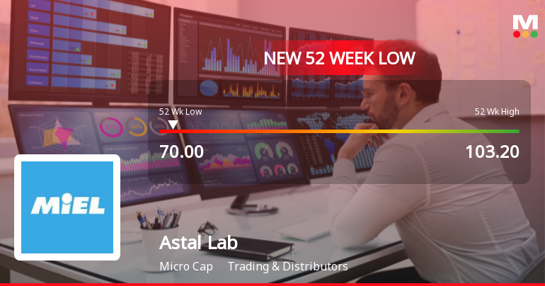 Astal Laboratories Ltd Falls to 52-Week Low of Rs 69.01 as Sell-Off Deepens