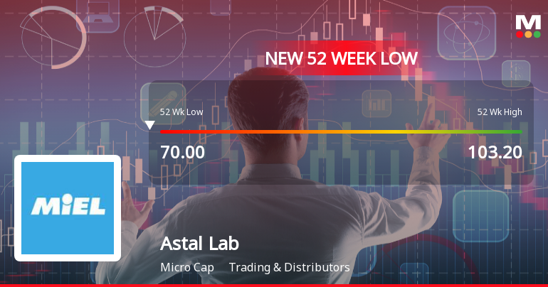 Markets Rally, But Astal Laboratories Ltd Sinks to 52-Week Low in Stock-Specific Sell-Off