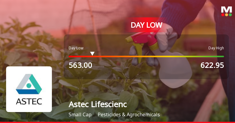 Astec Lifesciences Ltd Hits Intraday Low Amid Price Pressure on 16 Mar 2026