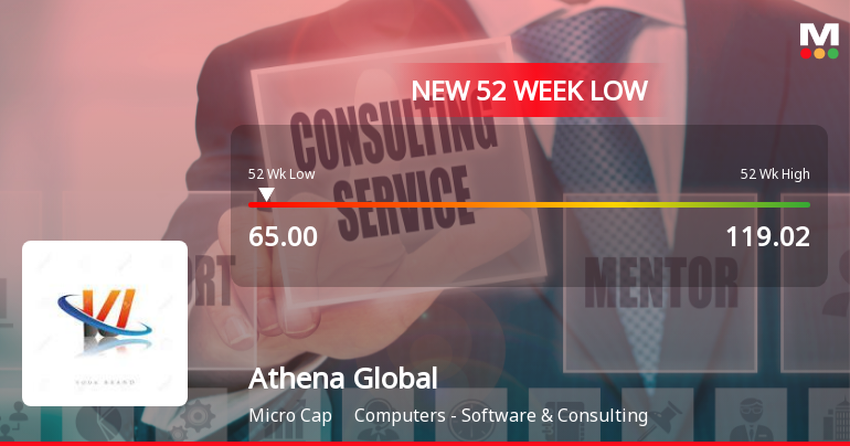 Athena Global Technologies Ltd Stock Hits 52-Week Low at Rs.65